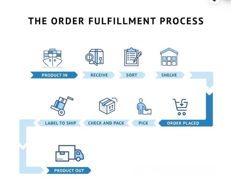 Order Fulfillment: A Comprehensive Strategy Guide