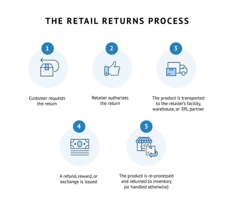 What Is Returns Management: Definition & Strategies